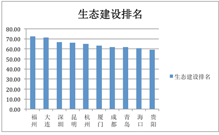 美丽中国省会及副省级城市建设水平(2014)研
