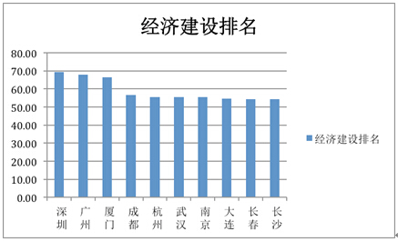 经济总量副省级城市排名_夜晚城市图片(2)