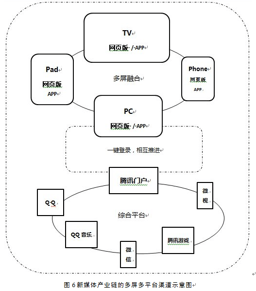 电视节目的新媒体产业链升级研究