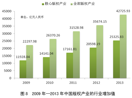 2013年中国版权产业的经济贡献(报告摘要)