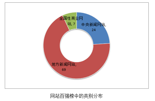 BOB半岛中国网站移动传播百强榜首发布新浪、人民、新华位前三(图2)