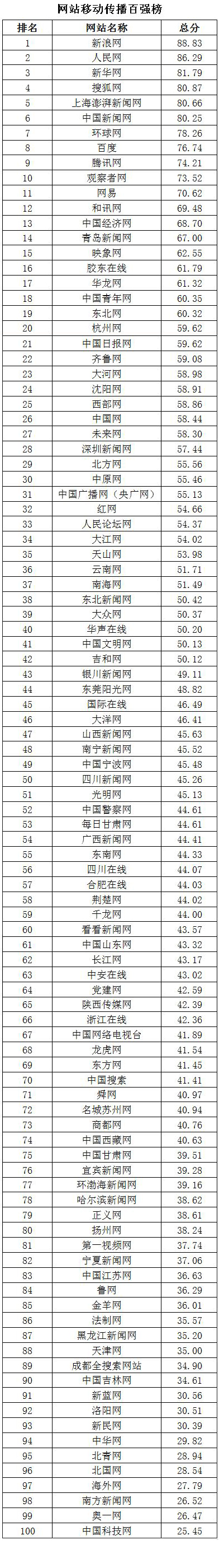 BOB半岛中国网站移动传播百强榜首发布新浪、人民、新华位前三(图4)