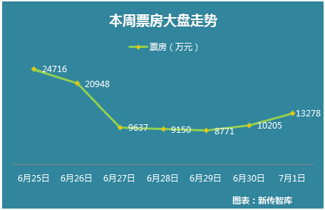 影视大数据市场情报6月25日-7日01日舆情周报