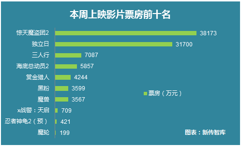 影视大数据市场情报6月25日-7日01日舆情周报