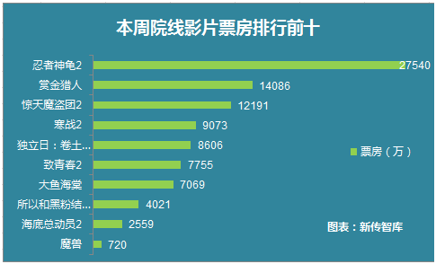 影视大数据市场情报7月02日-7月08日舆情周报