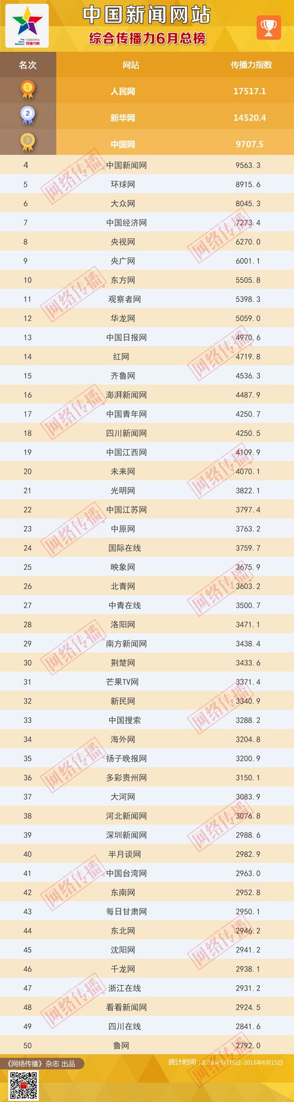 中国新闻网站传播力2016年6月总榜发布