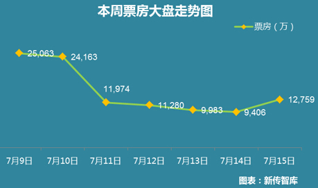 影视大数据市场情报（2016年7月9-15日舆情周报）