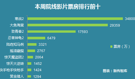 影视大数据市场情报（2016年7月9-15日舆情周报）