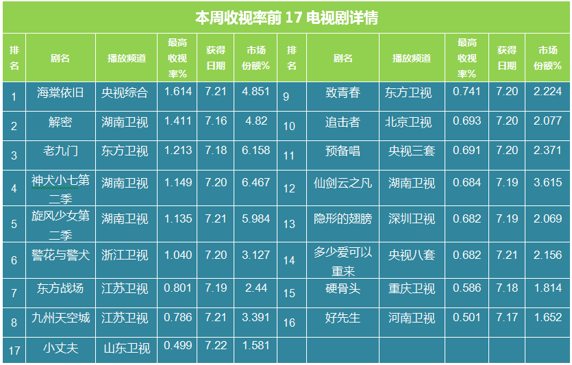 影视大数据市场情报7月16日—7月22日舆情周报