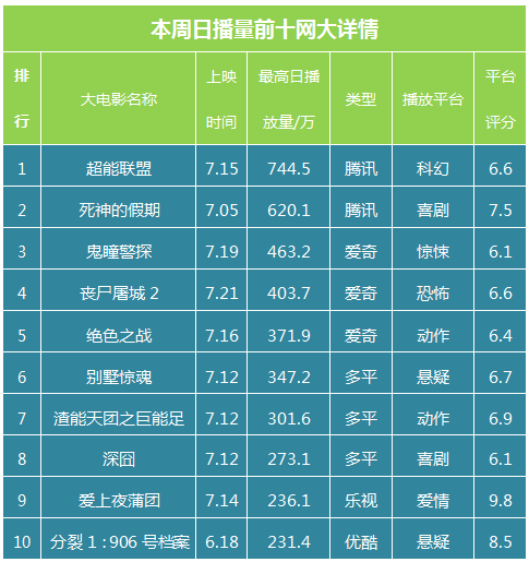 影视大数据市场情报7月16日—7月22日舆情周报