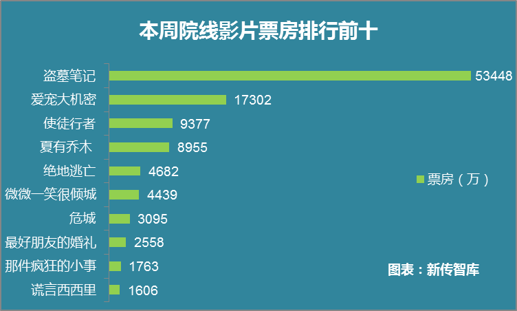 影视大数据市场情报（2016年8月6-12日舆情周报）