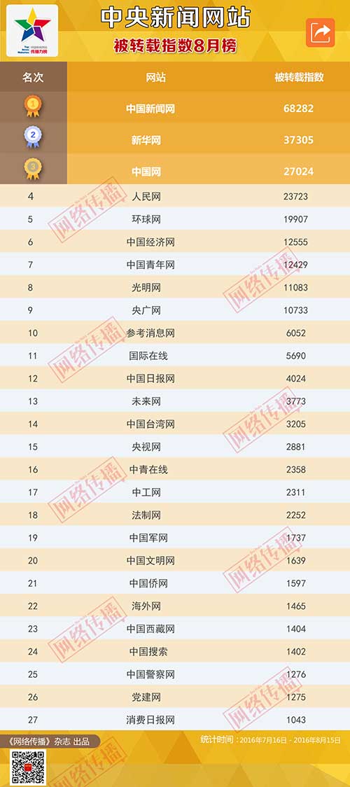 中国新闻网站被转载指数2016年8月榜正式发布