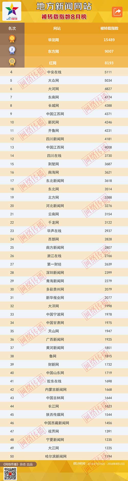 中国新闻网站被转载指数2016年8月榜正式发布