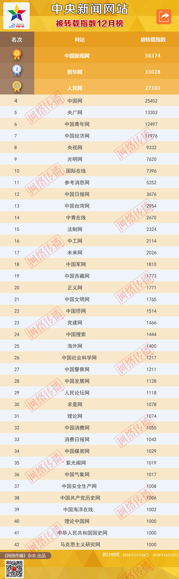 中国新闻网站被转载指数2016年12月榜发布