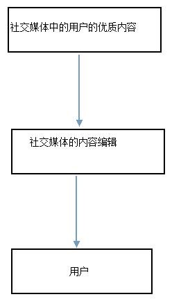 j9九游会真人游戏第一品牌社交媒体的传统媒体化：从内容生产角度的调查与分析【2】(图1)