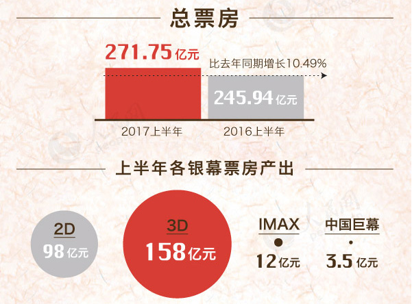 大数据解读2017上半年中国影市 单日票房创新