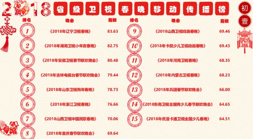 2018省级卫视春晚移动传播榜:辽湘皖吉鲁居五