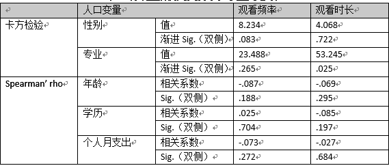 人口学变量有哪些_AMOS如何添加人口学控制变量 有缺失值(3)