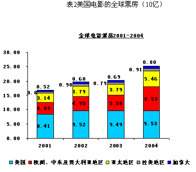 收入证明_电影产业收入(2)
