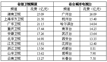 主持人收入排名_卫视广告收入 排名(3)