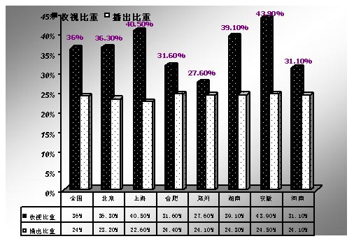 点、线、面策略+频道定位的完美演奏