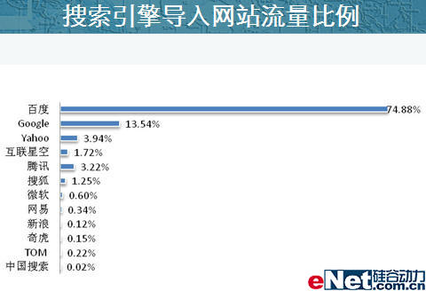 中文搜索引擎流量百度占74.88% 远超谷歌雅虎