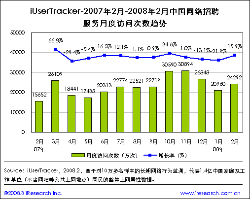 网络招聘