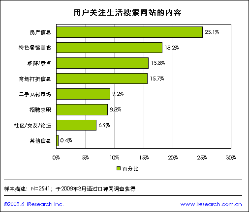 首份生活搜索报告显示 6成网民习惯网上过日