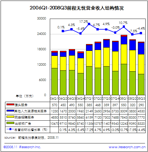 金融危机影响前程无忧总营收 增值服务成新增