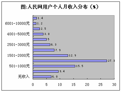 迪拜人均月收入_月收入1000元(2)