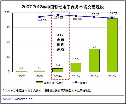 09年中国移动电子商务市场交易规模将达6.4亿
