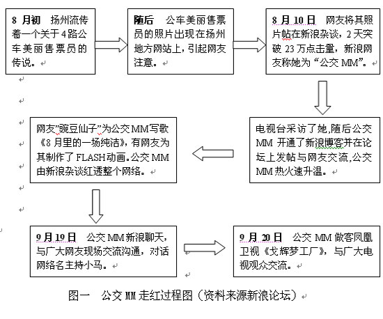 [论文]浮华背后的思考 对 网络推手 的传播学解