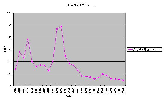 广告业发票_广告业收入(3)