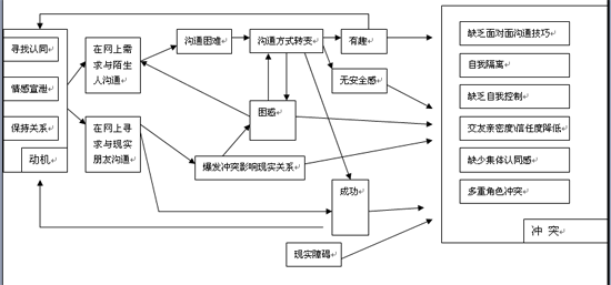 青少年网络人际交往与现实交往之间的冲突研究