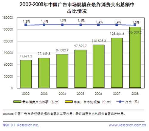 媒体广告与GDP_广告频道(3)