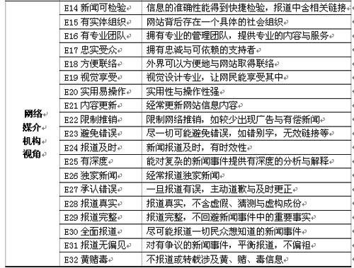 获奖论文:网络媒介公信力研究 (3)