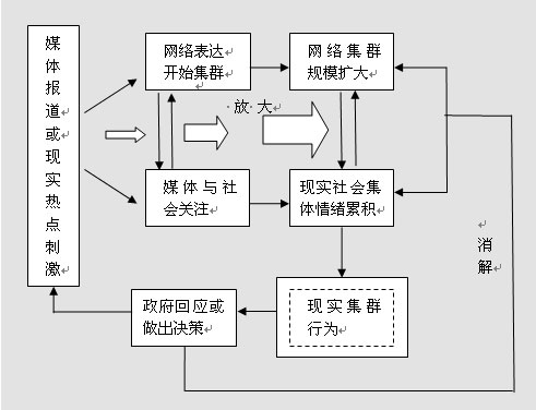 获奖论文:网络集群对政府形象的影响及对策研