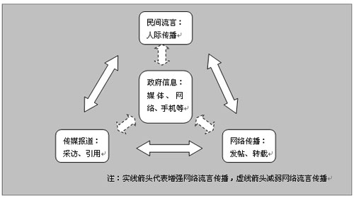 获奖论文:危机事件中网络流言的政府应对 (2)