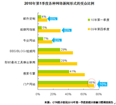 获奖论文:传统媒体微博融合现状与发展趋势研