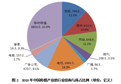 2010年中国传媒产业总产值达5808亿