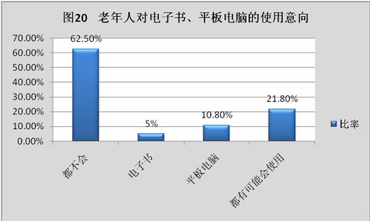 新媒体环境下上海与我国老年群体生活方式优化的前景研究 12 