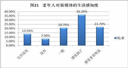 新媒体环境下上海与我国老年群体生活方式优化的前景研究 12 