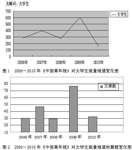 对2006~2010《中国青年报》大学生就业报道